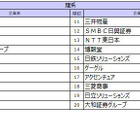 27卒就職人気ランキング、伊藤忠を抑えた理系1位は？ 画像