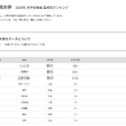 【大学受験2026】関学 合格者数「高校別ランキング」2府県がTop31独占 画像