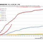 はしか患者急増、すでに前年上回る…日本ワクチン学会も注意喚起 画像