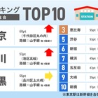 共働き子育て世帯が住みたい駅ランキング2026関東版…1位は東京駅 画像