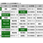 【中学受験2027】共学校の第一志望校は？併願パターンも…四谷大塚 画像