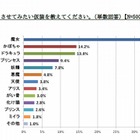 子どもにさせたい仮装「魔女」が1位…ハロウィン調査 画像