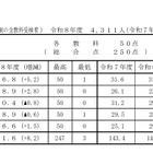 【高校受験2026】香川県公立高の概評…総合平均151.6点 画像