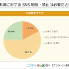 小中学生の8割、16歳未満のSNS制限は必要…ニフティキッズ調査 画像