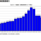【大学受験2026】私大志願者9％増、併願受験費用の軽減等が要因 画像
