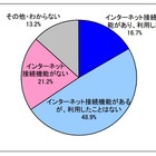 TVのネット接続、利用者はわずか16.7％で約半数が知らない 画像