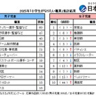 小学生「将来なりたい職業」男子1位はサッカー選手、女子1位は？ 画像