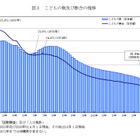 子供の数は過去最少1,329万人、45年連続で減少…総務省 画像