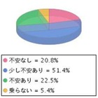 小学生の自転車の運転、7割が「不安」…ベネッセ調査 画像