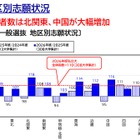 【大学受験2026】北関東18%・中国16%増…私大志願は全国拡大 画像