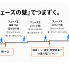 9歳の壁を突破する読書…夢中と「適切な負荷」で成績アップ 画像