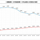 国家公務員2026、一般職（大卒程度）申込み2年連続増…教養区分は5割増 画像