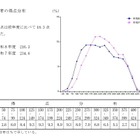 【高校受験2026】鹿児島県公立高の入試結果、平均点は4教科ダウン 画像