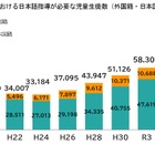 日本語指導が必要な児童生徒8.4万人、過去最多…文科省 画像