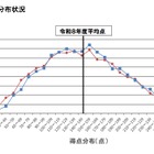 【高校受験2026】大分県立高入試、5教科平均点は4.1点上昇 画像