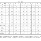 【高校受験2026】青森県立高入試、国語の平均点が大幅増 画像