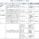 【夏休み2026】小田急「夏の親子体験」職業や制作体験など14種 画像