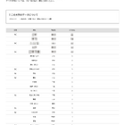 【大学受験2026】海洋大 高校別合格者数、6位に浦和一女など19校 画像