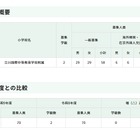 【小学校受験2027】立川国際、70人募集…日程発表 画像