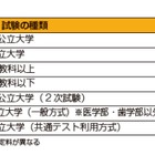 大学受験に30万円超…卒業までの費用や奨学金の基礎知識 画像