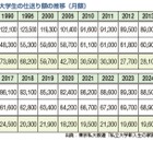 大学生の2人に1人が利用…奨学金の種類や無償化制度を解説 画像