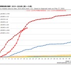 はしか患者、累計511人へ感染拡大…2019年に迫る勢い 画像