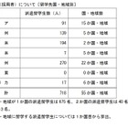 トビタテ！留学JAPAN、高校生718人決定…札幌開成19人ほか 画像
