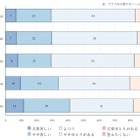 家計悪化でも子供の抑うつ11％に改善、親の8割「時間ない」 画像