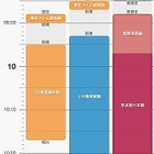電車の混雑状況をユーザー間で共有、iPhoneアプリ駅探★乗換案内 画像