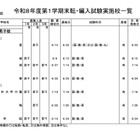 都内私立の転・編入試験（1学期末）中学81校・高校96校実施 画像