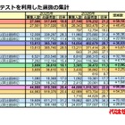 【大学受験2026】共テ利用選抜、志願者約10万人増…倍率22.8倍に上昇 画像
