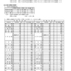 【高校受験2027】埼玉県公立高の募集人員、全日制1,600人減 画像