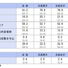 2027年卒の内定率81.2％、前年を下回る…43％が就活を継続 画像
