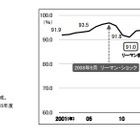 大卒就職率98.0％、過去2番目の高水準維持…女子は過去最高 画像