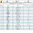 夏にまつわる名前ランキング…男の子「碧」が8年連続1位 画像