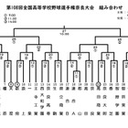 【高校野球2026夏】奈良大会の組合せ決定、開幕戦は郡山vs連合A 画像
