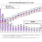神奈川県、待機児童65人で過去最少…利用申込率は最高 画像
