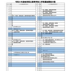 【高校受験2027】岐阜県立高、選抜要項や調査書比率を公表 画像