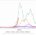 手足口病、都内で2年ぶり警報基準超え…予防徹底を 画像