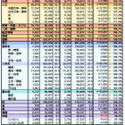 【大学受験2026】私立大志願者110％、環境・歯学・国際系は3割増…代ゼミ 画像