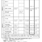 【高校受験2027】兵庫県公立高、要綱公表…学力検査3/11 画像