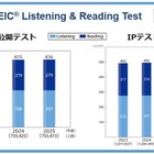 TOEIC S&W受験者数・採用団体数が過去最多、約5.1万人に 画像