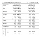 【高校受験2027】千葉県公立高、学校設定検査の内容公表 画像