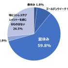 夏休みの食事準備、保護者の75%がストレス…まとめ買い・作り置きで「余裕が生まれる」66% 画像