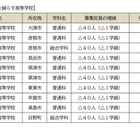 【高校受験2027】滋賀県立高、全日制の募集定員9,080人…河瀬など10校で40人ずつ減 画像