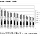 秋田県の大学進学率50.2%、女子53.9%…就職率は27.2% 画像