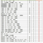 【大学受験2027】駿台atama＋共テ模試＜私立＞大学別合格目標ライン 画像