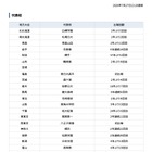 【高校野球2026夏】甲子園出場校、きょう全代表出そろう 画像