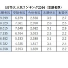 旧7帝大 人気ランキング2026…受験者数・倍率・入学辞退率 画像