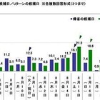お盆の帰省ラッシュ、分散傾向…渋滞回避策「ピーク日を避けて移動」40.6% 画像